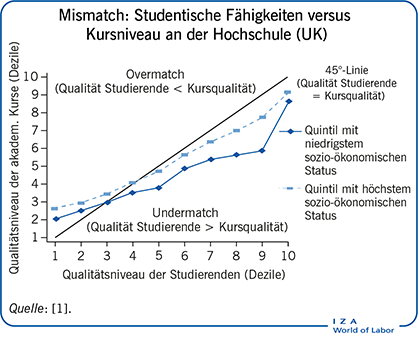 Mismatch: Studentische Fähigkeiten versus
                        Kursniveau an der Hochschule (UK)
