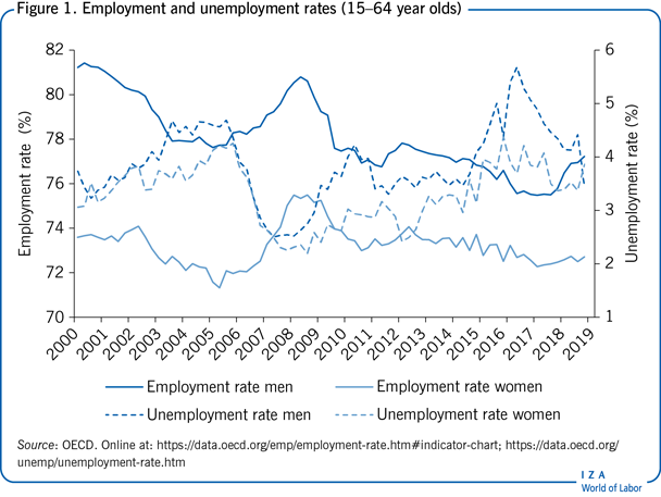 Employment and unemployment rates (15–64
                        year olds)