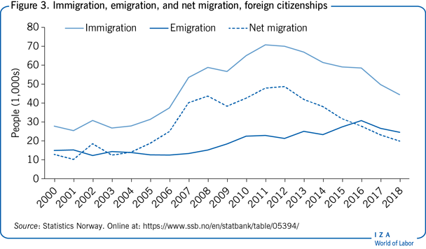 Immigration, emigration, and net
                        migration, foreign citizenships
