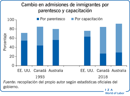 Cambio en admisiones de inmigrantes por parentesco y capacitación