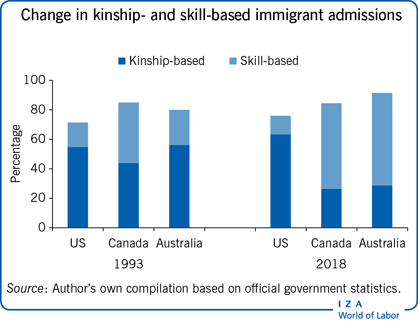 Betydelig fodspor sejle IZA World of Labor - Skill-based immigration, economic integration, and  economic performance