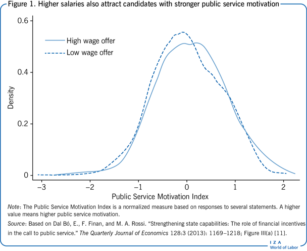 Higher salaries also attract candidates
                        with stronger public service motivation