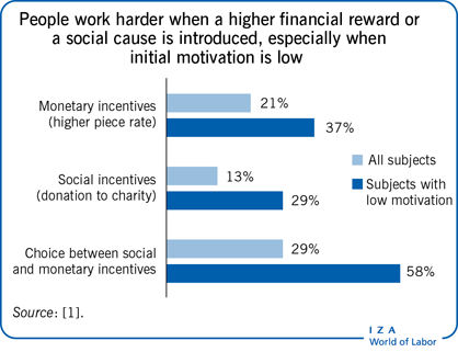 Iza World Of Labor Are Workers Motivated By The Greater Good