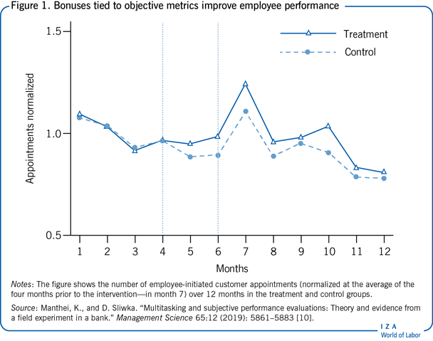 Bonuses tied to objective metrics improve
                        employee performance