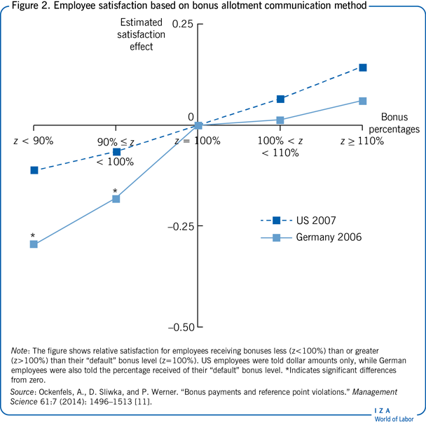 Employee satisfaction based on bonus
                        allotment communication method