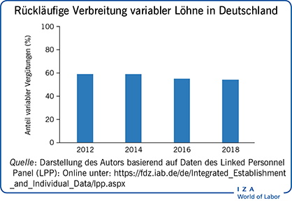 Rückläufige Verbreitung variabler Löhne in
                        Deutschland