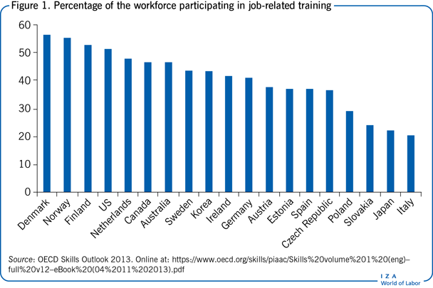 Percentage of the workforce participating
                        in job-related training