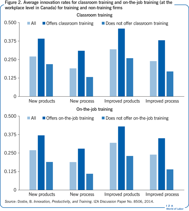 Average innovation rates for classroom
                        training and on-the-job training (at the workplace level in Canada) for
                        training and non-training firms