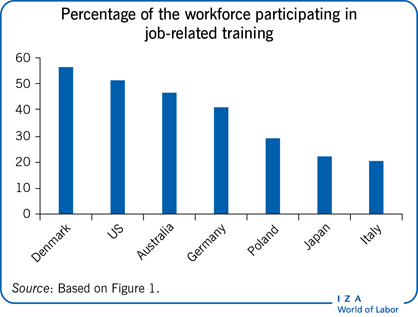 Percentage of the workforce participating
                        in job-related training