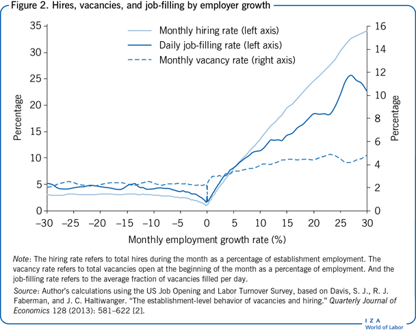 Hires, vacancies, and job-filling by
                        employer growth