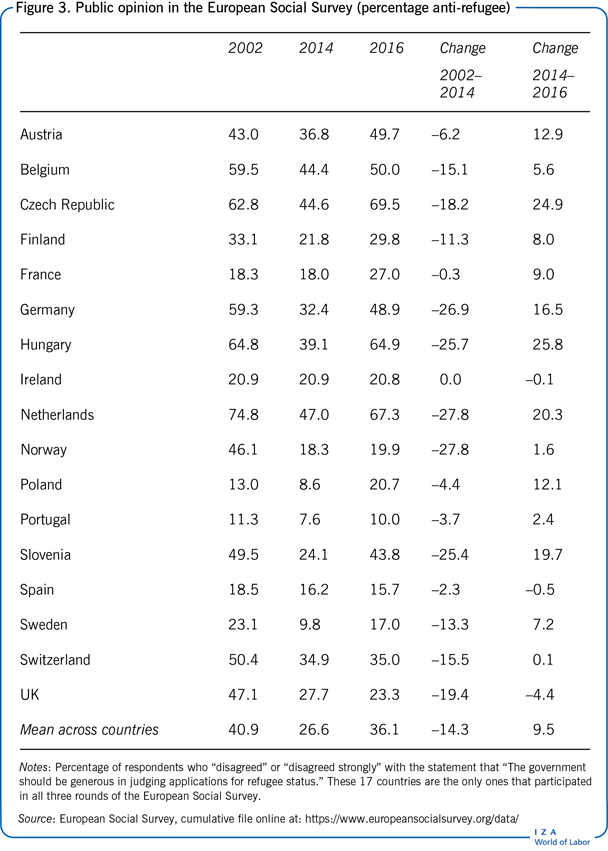 Public opinion in the European Social
                        Survey (percentage anti-refugee)