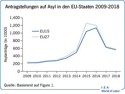 Antragstellungen auf Asyl in den
                        EU-Staaten 2009-2018