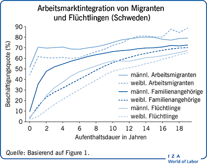 Arbeitsmarktintegration von Migranten und
                        Flüchtlingen (Schweden)