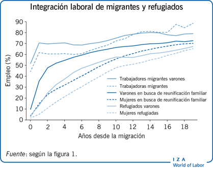 Integración laboral de migrantes y refugiados