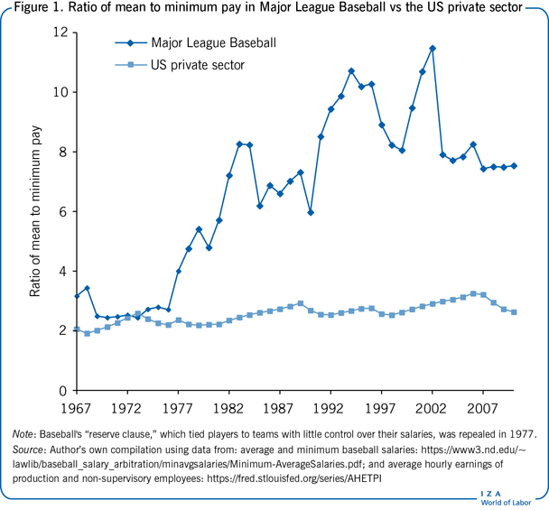 Ratio of mean to minimum pay in Major
                        League Baseball vs the US private sector