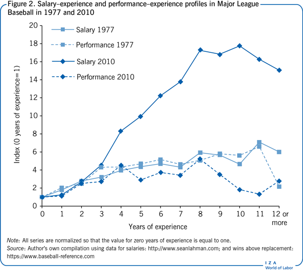 Salary–experience and
                        performance–experience profiles in Major League Baseball in 1977 and
                        2010