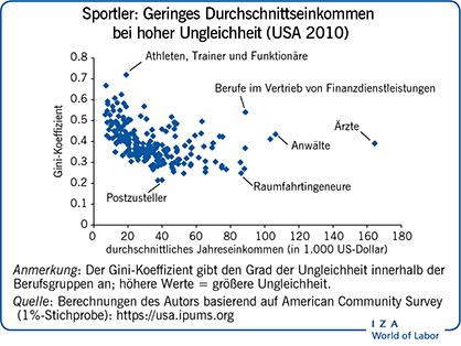 Sportler: Geringes Durchschnittseinkommen
                        bei hoher Ungleichheit (USA 2010)