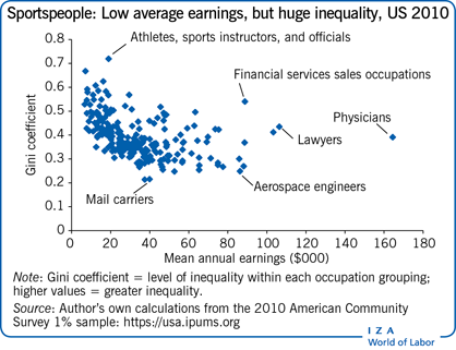 Sportspeople: Low average earnings, but
                        huge inequality, US 2010