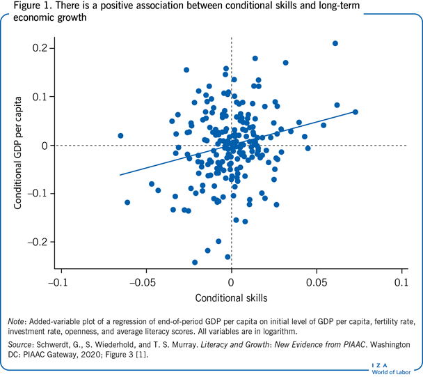 There is a positive association between
                        conditional skills and long-term economic growth