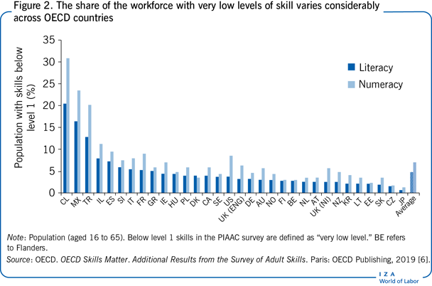 The share of the workforce with very low
                        levels of skill varies considerably across OECD countries