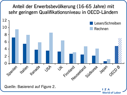 Anteil der Erwerbsbevölkerung (16-65
                        Jahre) mit sehr geringem Qualifikationsniveau in OECD-Ländern 