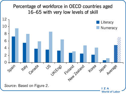 Percentage of workforce in OECD countries
                        aged 16–65 with very low levels of skill