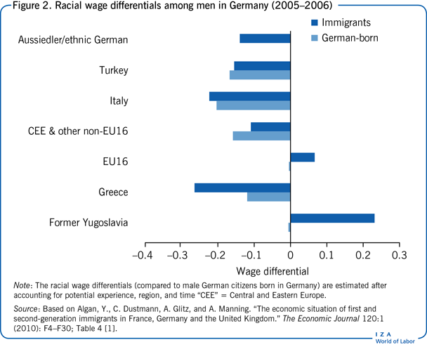 Racial wage differentials among men in
                        Germany (2005–2006)