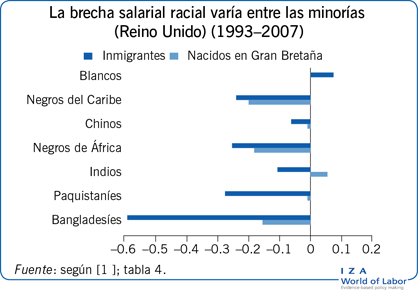 La brecha salarial racial varía entre las
                        minorías (Reino Unido) (1993–2007)