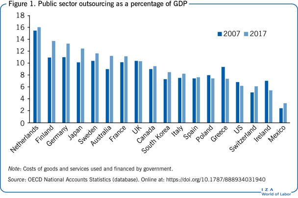 Public sector outsourcing as a percentage
                        of GDP
