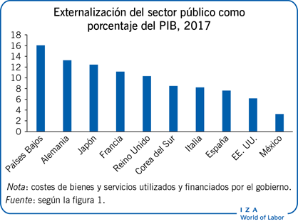 Externalización del sector público como
                        porcentaje del PIB, 2017