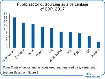Public sector outsourcing as a percentage
                        of GDP, 2017
