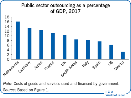 Iza World Of Labor Public Sector Outsourcing