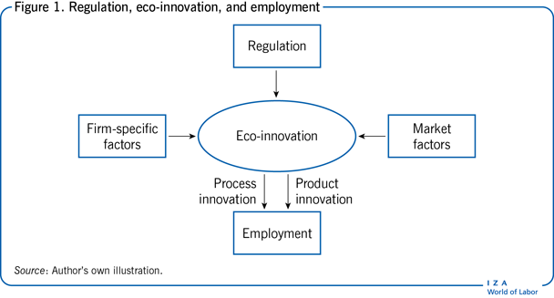 Regulation, eco-innovation, and
                        employment