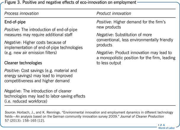 Positive and negative effects of
                        eco-innovation on employment