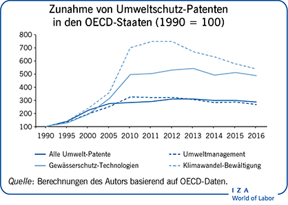 Zunahme von Umweltschutz-Patenten in den
                        OECD-Staaten (1990 = 100)