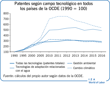Patentes según campo tecnológico en
                        todos los países de la OCDE (1990 = 100)