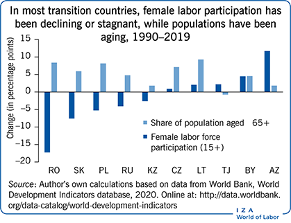 Iza World Of Labor Encouraging Women S Labor Force Participation In Transition Countries