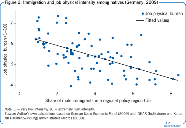Immigration and job physical intensity
                        among natives (Germany, 2009)