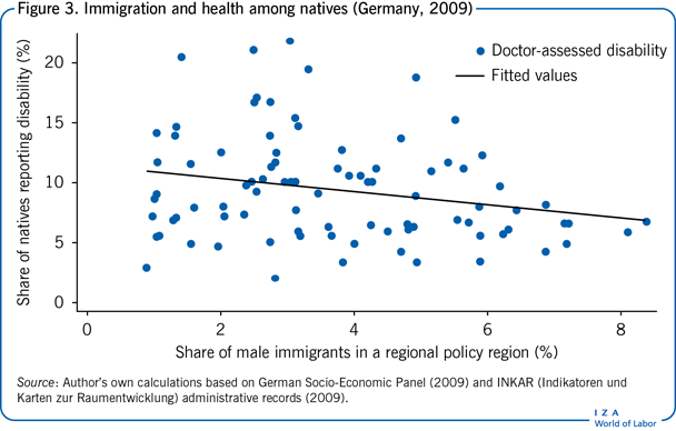 Immigration and health among natives
                        (Germany, 2009)