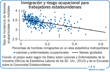 Inmigración y riesgo ocupacional para
                        trabajadores estadounidenses