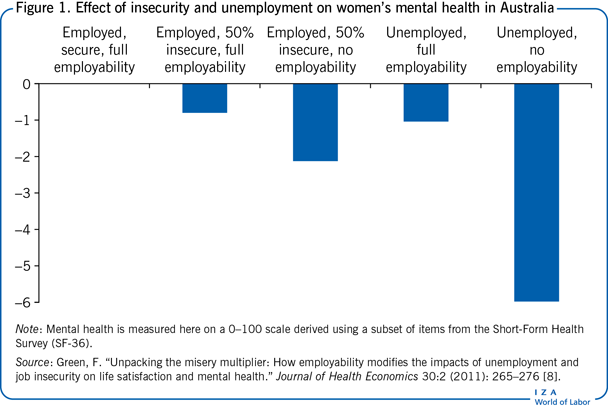 Effect of insecurity and unemployment
                        on women’s mental health in Australia