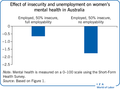 Effect of insecurity and unemployment
                        on women’s mental health in Australia