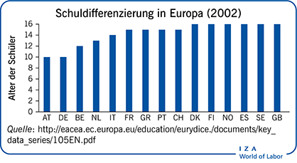Schuldifferenzierung in Europa
                        (2002)