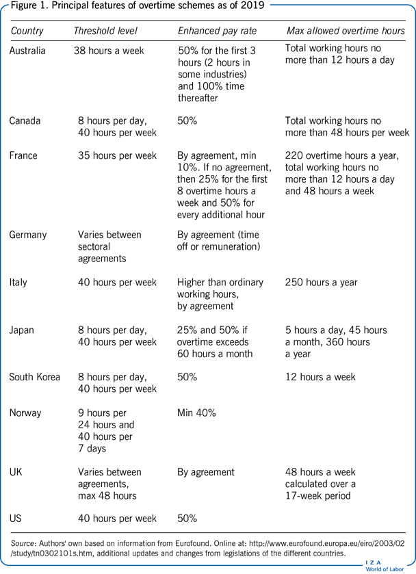 Principal features of overtime schemes as
                        of 2019