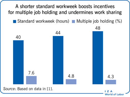 A shorter standard workweek boosts
                        incentives for multiple job holding and undermines work sharing