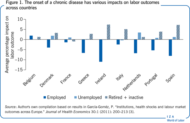 The onset of a chronic disease has various
                        impacts on labor outcomes across countries