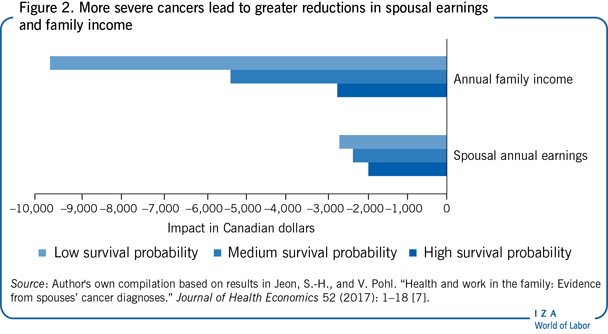 More severe cancers lead to greater
                        reductions in spousal earnings and family income