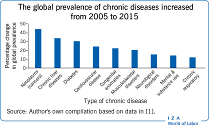 About Chronic Diseases