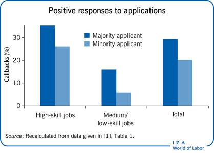 Positive responses to applications