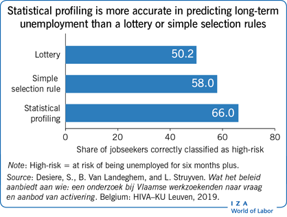 Statistical profiling is more accurate in
                        predicting long-term unemployment than a lottery or simple selection
                        rules